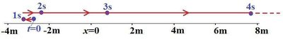 Velocity vs. time graph