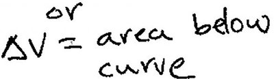 Area under acceleration-time curve gives change in velocity