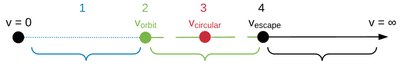 Velocity regimes for satellite orbits