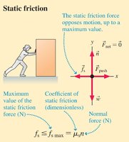 Diagram showing static friction force and its maximum value