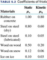 Table of coefficients of friction for various materials