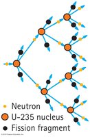 Chain reaction diagram