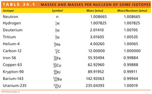 Mass per nucleon plot