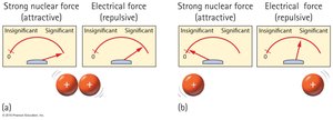 Strong nuclear force vs electrical force