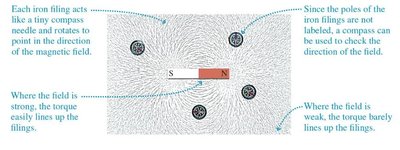 Magnetic field vectors around a bar magnet
