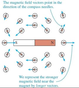Magnetic field lines around a bar magnet