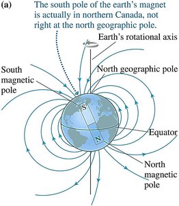 Earth's magnetic field and poles
