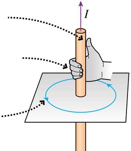 Right-hand rule for magnetic fields