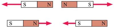 Like poles repel, unlike poles attract