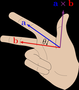 Right-hand rule for forces