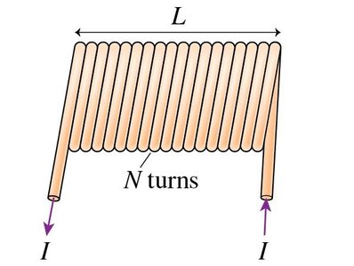 Solenoid with N turns and length L
