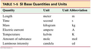 SI Base Quantities and Units table