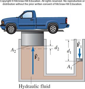 Hydraulic lift applying Pascal's Principle