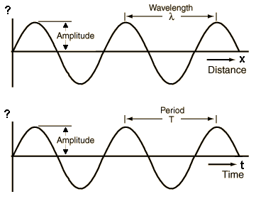 Graphs showing amplitude, wavelength, and period of a wave