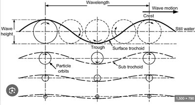 Diagram of a longitudinal wave showing compressions and rarefactions