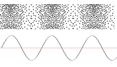 Sound wave propagation showing compressions and rarefactions
