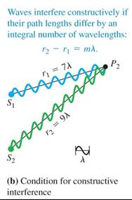 Constructive interference condition diagram