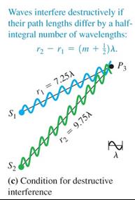 Destructive interference condition diagram