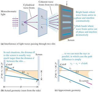 Double-slit interference setup and geometry