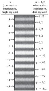 Double-slit interference fringe pattern with m values