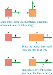 Kinetic energy dependence on mass and speed
