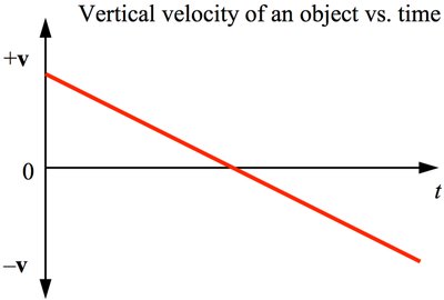 Vertical velocity vs. time graph