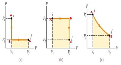 PV diagrams showing different paths and work done
