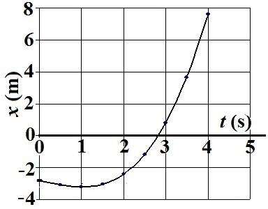 Position vs. time graph