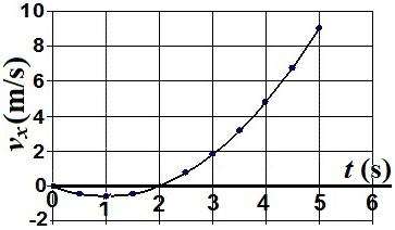 Velocity vs. time graph