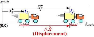 Truck displacement diagram