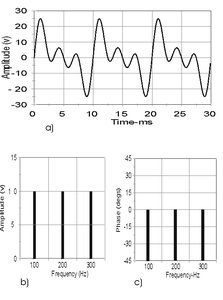 Time and frequency domain displays of a complex sound