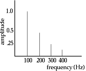 Time and frequency domain displays with altered harmonic phases