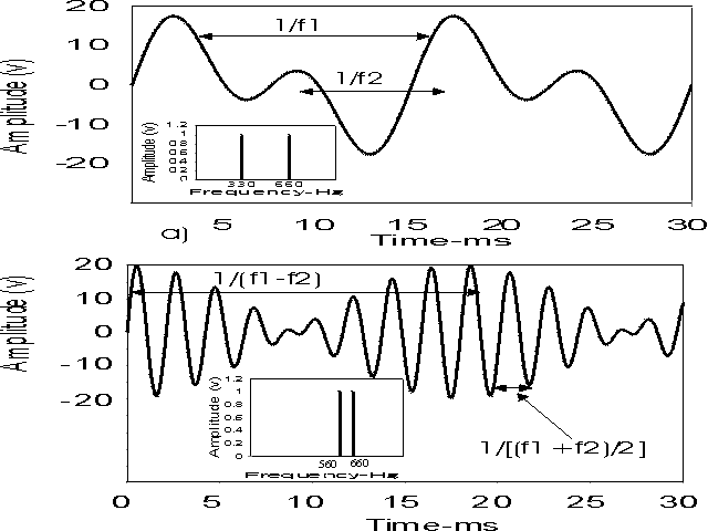 Time domain display of amplitude modulation