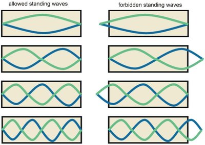 Allowed and forbidden standing waves in tubes