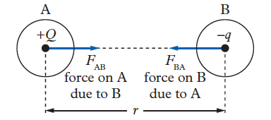 Diagram showing forces between two charges
