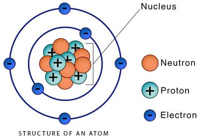 Structure of an atom showing protons, neutrons, and electrons