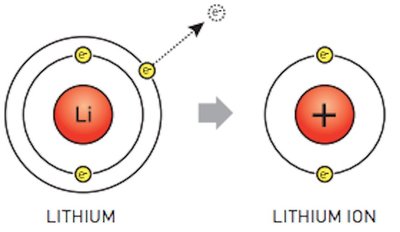 Lithium atom and lithium ion