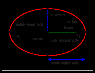 Diagram of an ellipse showing axes, foci, and center