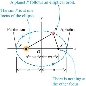 Planetary orbit as an ellipse with the Sun at one focus