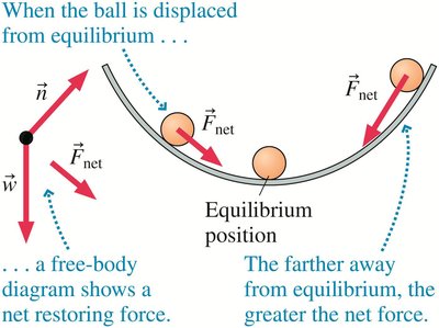Pendulum motion as SHM