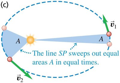 Kepler's second law: equal areas swept in equal times