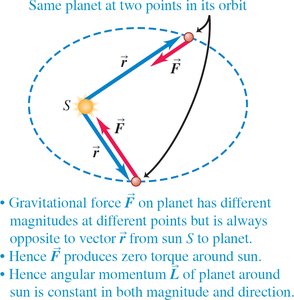 Angular momentum and force vectors in planetary motion