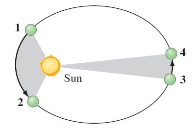 Diagram showing equal areas swept in equal times