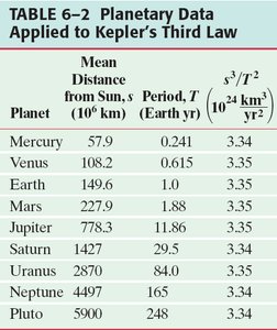 Table of planetary data for Kepler's third law