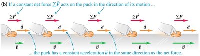Constant net force: acceleration in direction of force