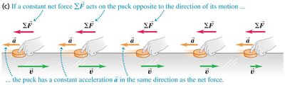 Net force opposite to motion: deceleration
