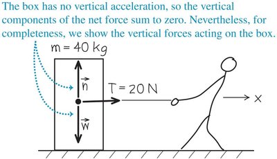 Vertical forces in equilibrium for box