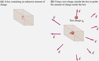 Box containing charge and probing with test charge