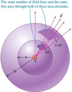 Flux through a sphere with a central charge