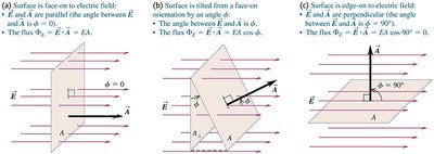 Surface orientation and electric flux
